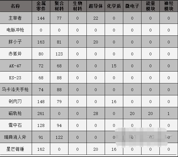 原子之心武器怎么制作（原子之心武器怎么制作视频）