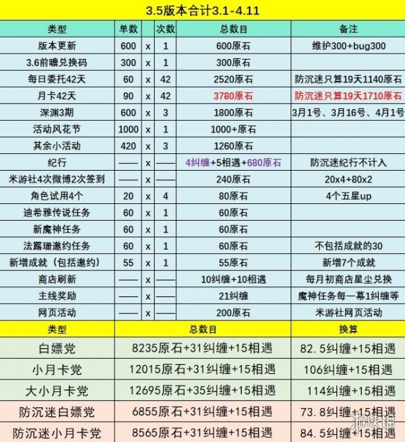 原神3.5能获得多少原石（原神1.3能得多少原石）