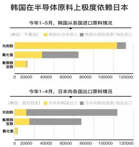 日本放韩国芯片一马，韩国付出惨痛代价