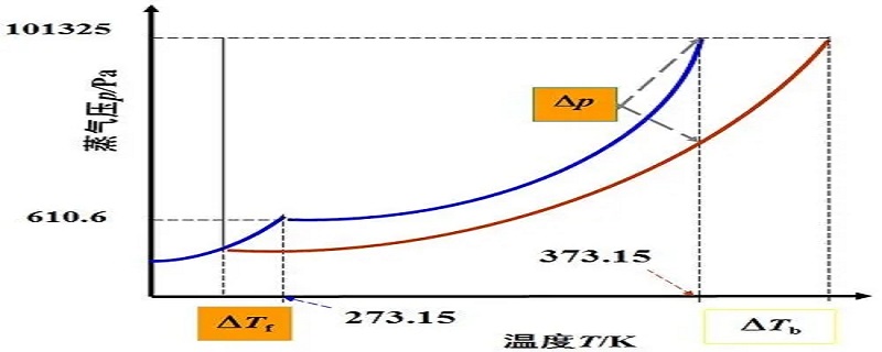 凝固点与什么有关（凝固点与什么有关联）