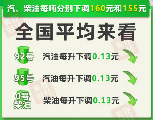 油价调整最新消息4月28日24时：五一出行油价降了，加满一箱油省6.5元