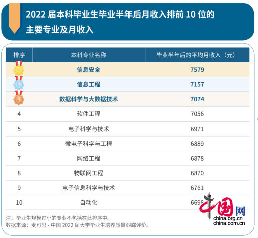 本科毕业生10大高薪专业出炉（本科毕业高薪工作）