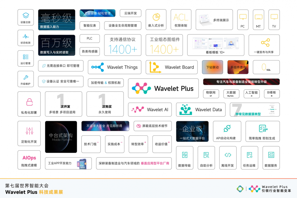 小波Plus科技成果展亮相第七届世界智能大会