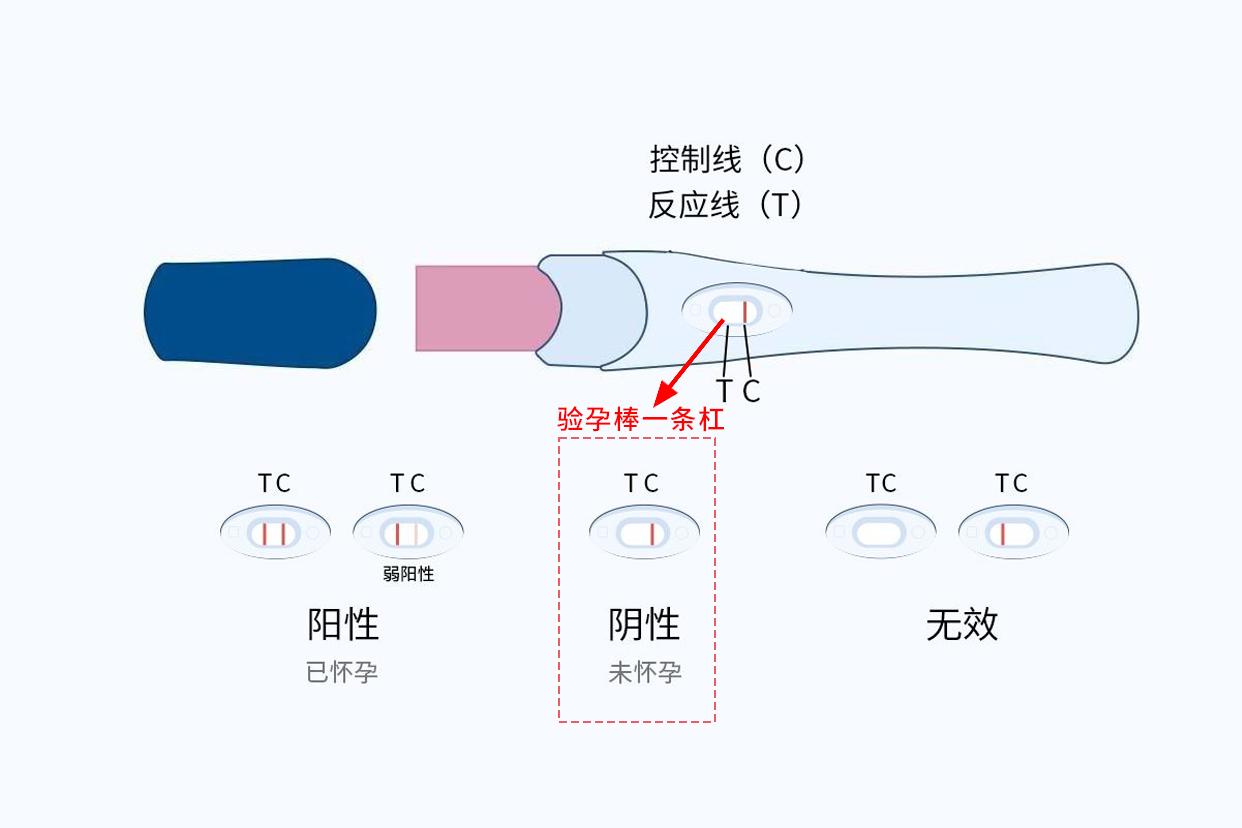 验孕棒才一条红线是不是怀孕了图片（验孕棒只有一条红杠是怀孕了吗）