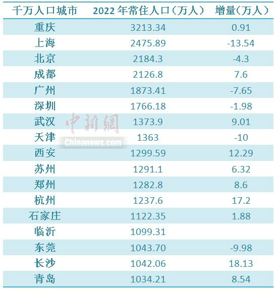 17个千万人口城市长沙增量第一 长沙能达到千万人口大城市吗