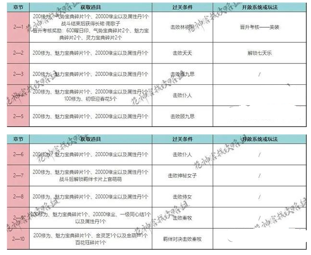 花满唐第二章道具有哪些 花满唐贴吧