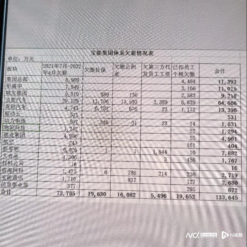 宝能讨薪风波背后：五百亿撑不起姚振华造车梦，融资去向成谜