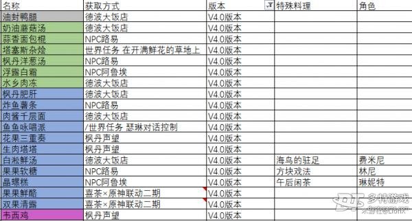 原神4.0食谱获取方法大全