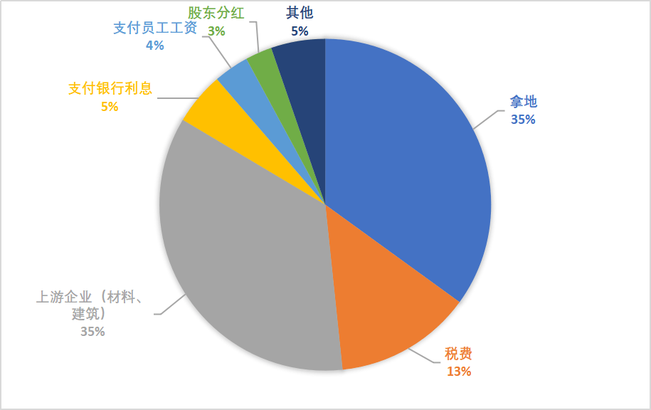 房企卖房的钱去哪了 房地产公司卖完房子靠什么挣钱