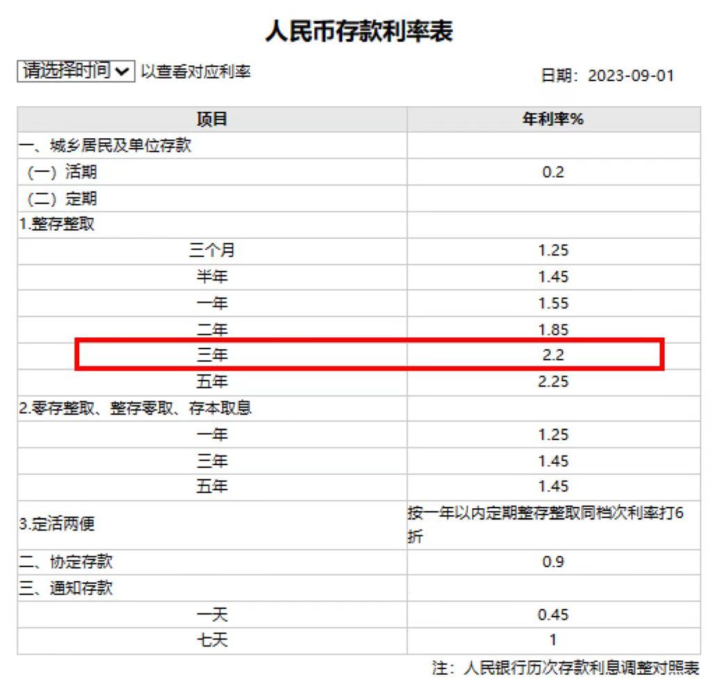 多数大行大额存单已降息