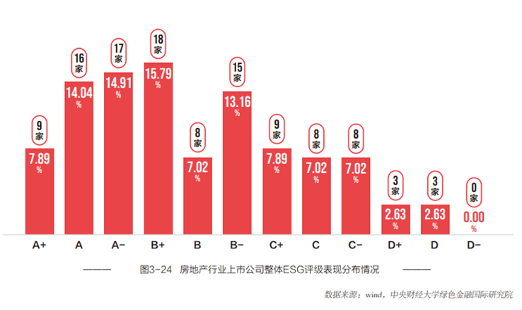 当ESG遇上房企