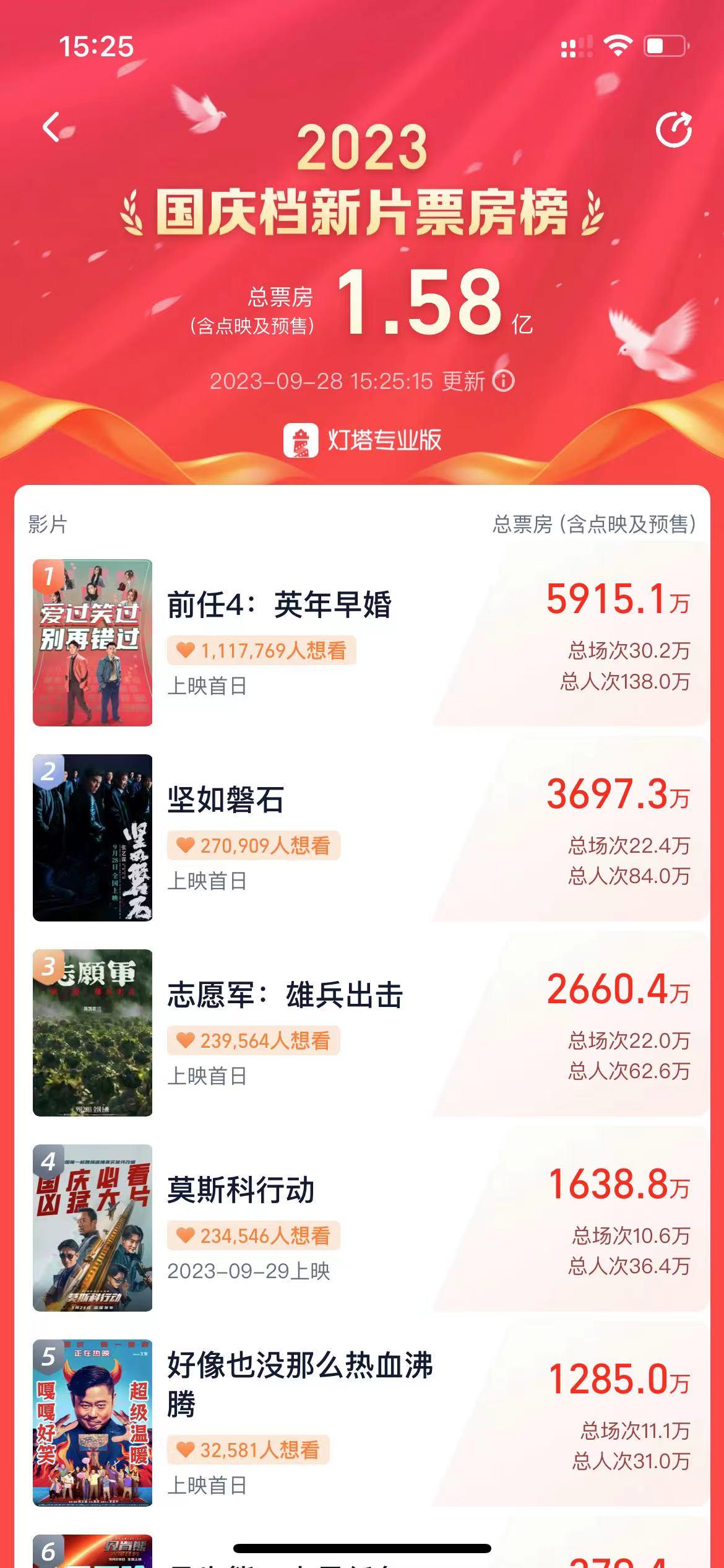 国庆档电影票房超1.5亿，中国电影：预计整体票房超40亿