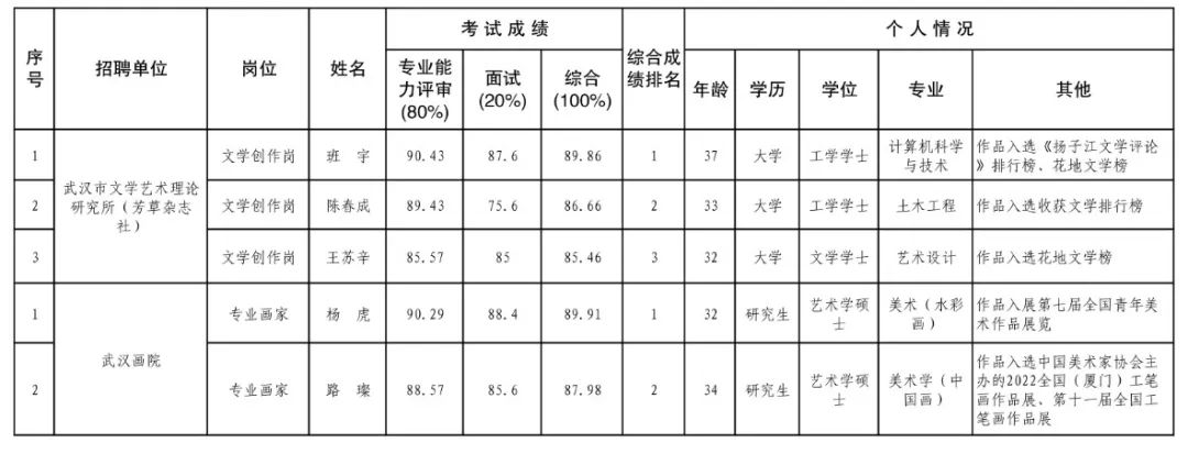 三位知名青年作家考上武汉文联事业编：包括两名90后