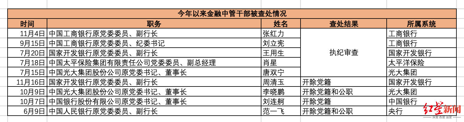 金融反腐进行时，8名中管干部被查，严查监管“内鬼”