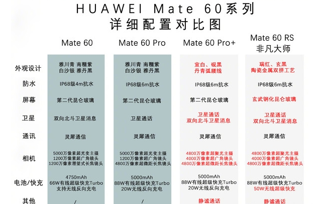 华为mate60和苹果15哪个值得购买（华为mate60和mate60pro区别）