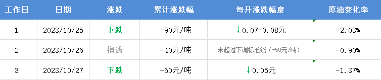 今日油价调整最新消息:油价再次跌破下调红线