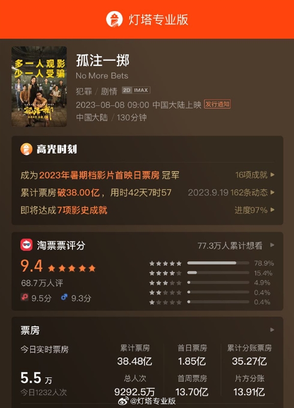 《孤注一掷》最终票房38.48亿（《孤注一掷》最终票房38.48亿是真的吗）