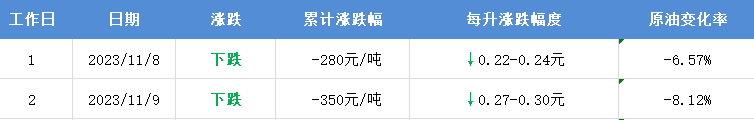 11月新下一轮油价调整时间 11月油价会涨吗