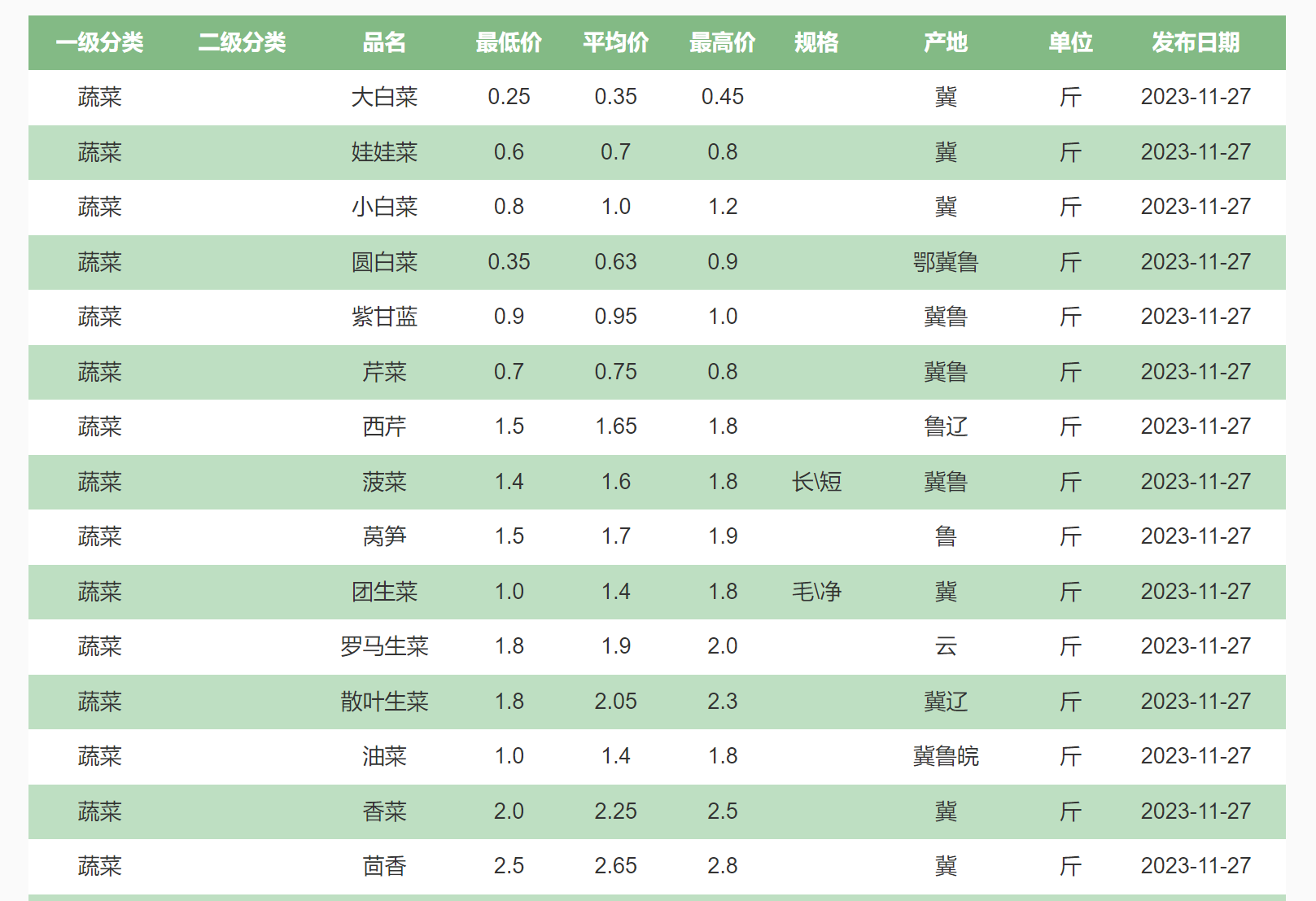 【深度】今冬蔬菜大降价：菜农和供应商如何捱过漫长的季节