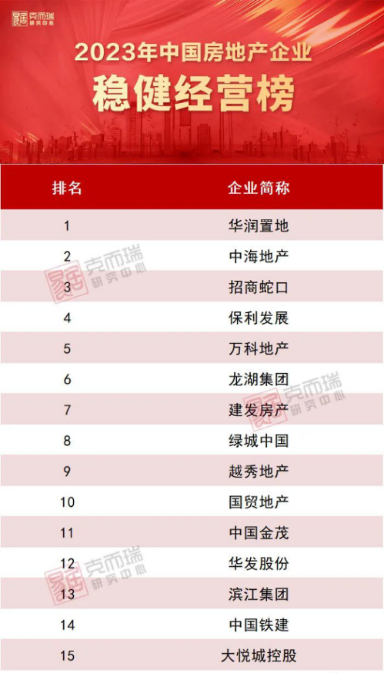 国贸地产获评2023年中国房企稳健经营TOP10