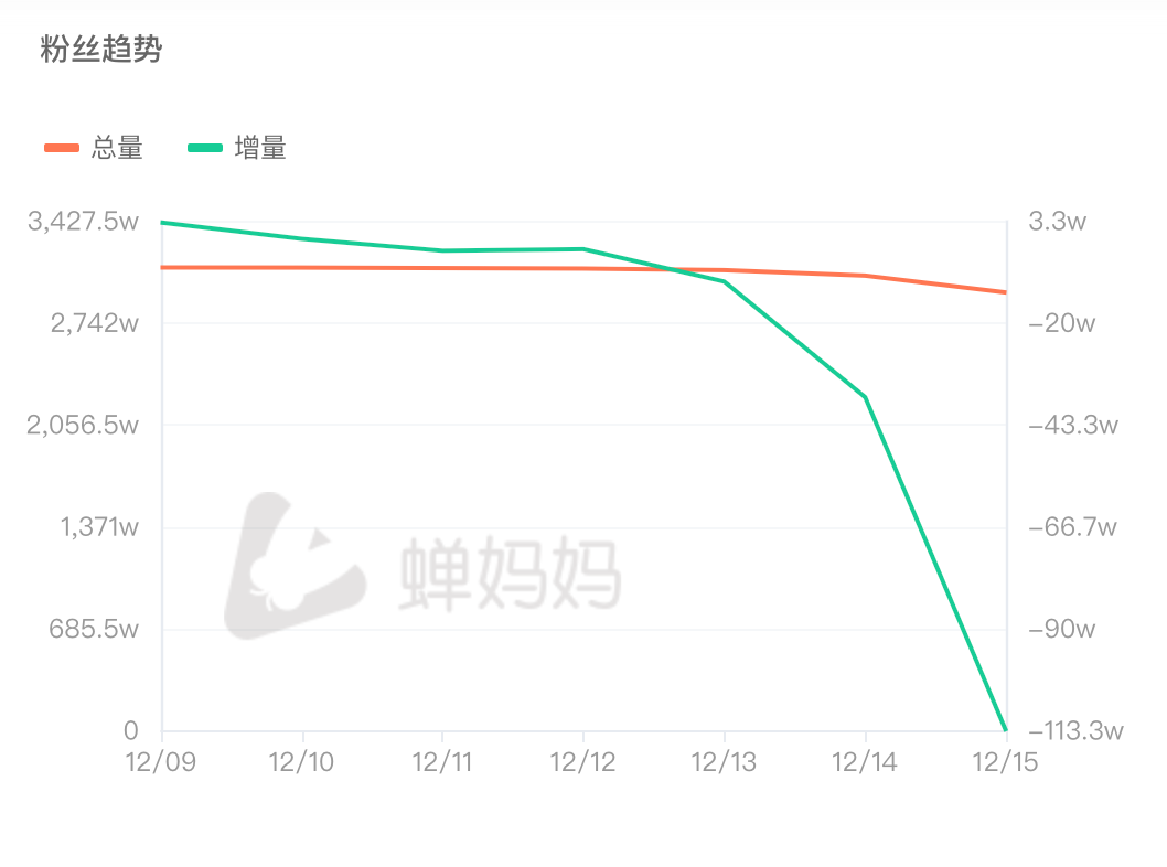 孙东旭被免CEO职位后：东方甄选继续掉粉，董宇辉粉丝量攀升