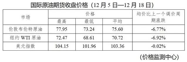 12月19日今晚24时油价调整最新消息：92和95号汽油最新调整价格