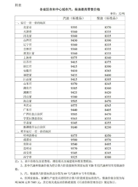 12月19日今晚24时油价调整最新消息：92和95号汽油最新调整价格