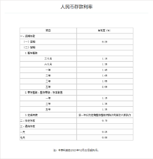 农行下调存款利率 农行利率调整