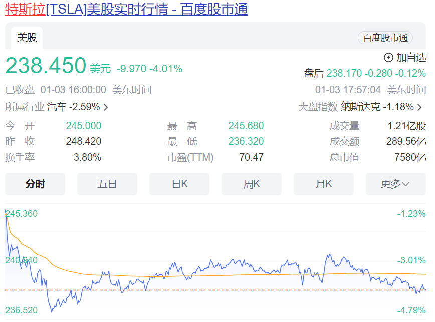 被比亚迪“踹下王座”，特斯拉股价跳水，市值一夜蒸发超2300亿！马斯克：我们更是AI/机器人公司……