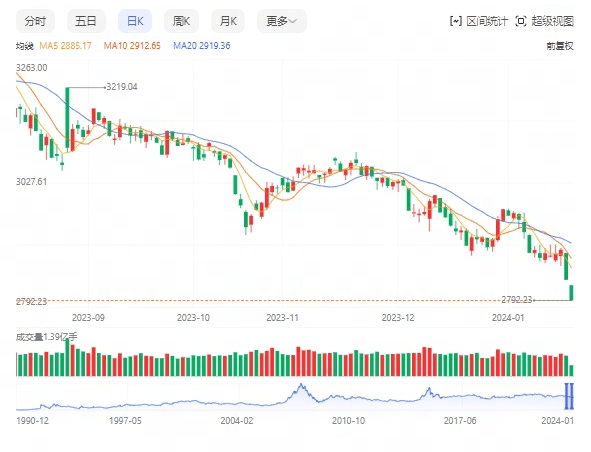 沪指跌破2800点（沪指跌破3500）