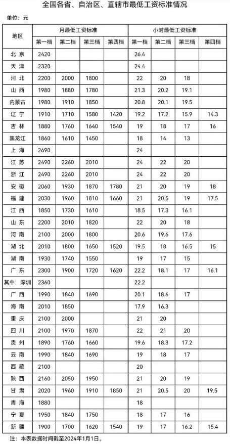 31省份最低工资表出炉（31省市最低工资标准出炉）