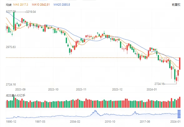 收评：沪指涨超3%收复2900点 中国石油等多只中字头股涨停