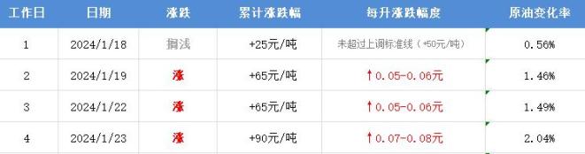 2024年1月31日油价调整最新消息：92号95号汽油是涨是跌