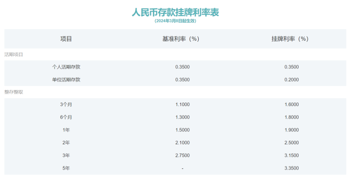 互联网银行接连降息！百万存款5年利息少1万