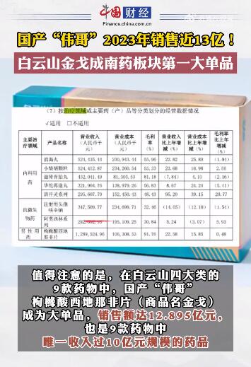 国产伟哥去年销售近13亿 国产伟哥去年销售近13亿元