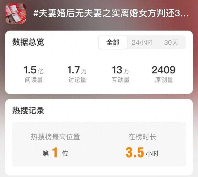 热搜第一！婚后无夫妻之实，离婚女方判还彩礼32万