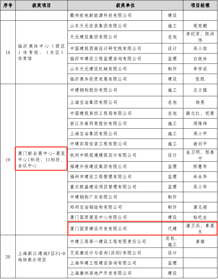 实力争先！国贸地产代建项目厦门国博中心获中国钢结构金奖！