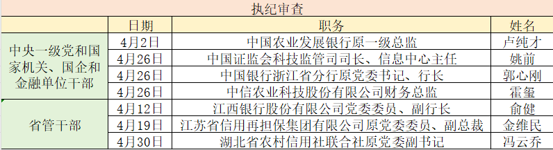 金融反腐追踪｜4月至少7人被查，唐双宁等3名原中管干部被公诉