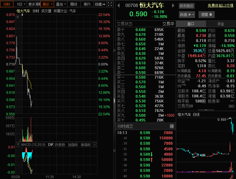 “神秘”买家入局：恒大汽车两天暴涨380%之后，又大跌超20%